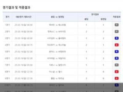 축구토토 19회차 1등 6건 적중 총 9 448명 성공
